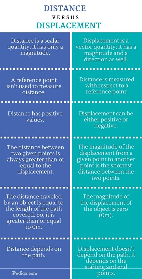 Differentiate distance vs displacement in Filipino language only.